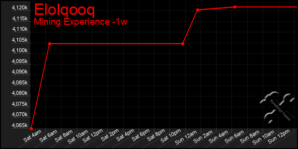 Last 7 Days Graph of Elolqooq