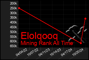 Total Graph of Elolqooq