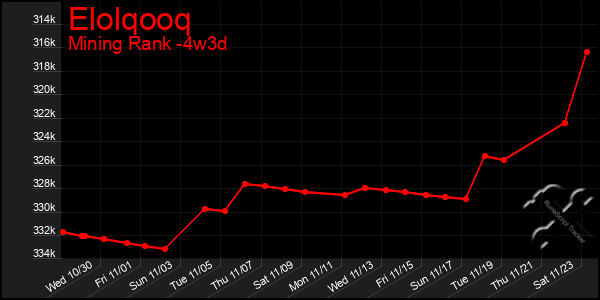 Last 31 Days Graph of Elolqooq