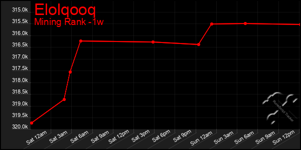 Last 7 Days Graph of Elolqooq