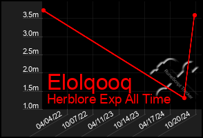 Total Graph of Elolqooq