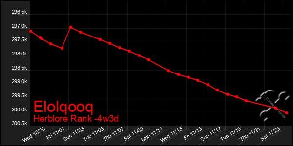 Last 31 Days Graph of Elolqooq