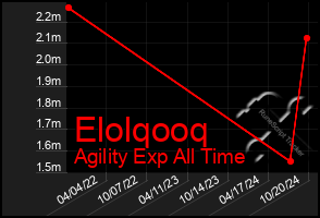 Total Graph of Elolqooq