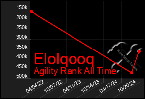 Total Graph of Elolqooq