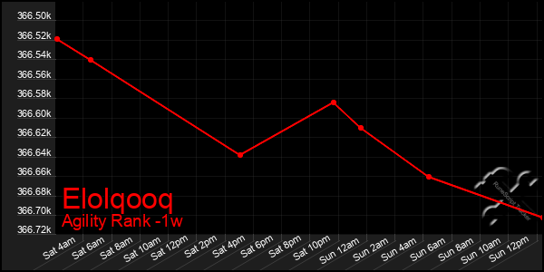 Last 7 Days Graph of Elolqooq