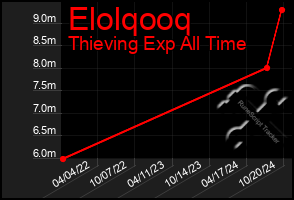 Total Graph of Elolqooq