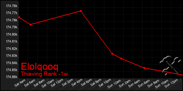 Last 7 Days Graph of Elolqooq