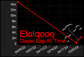 Total Graph of Elolqooq