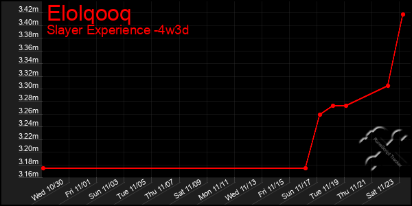 Last 31 Days Graph of Elolqooq