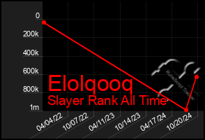 Total Graph of Elolqooq