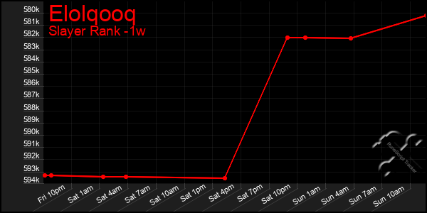 Last 7 Days Graph of Elolqooq