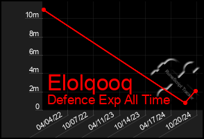 Total Graph of Elolqooq