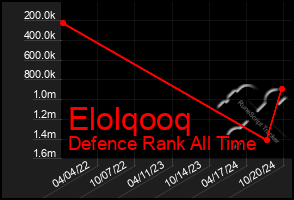 Total Graph of Elolqooq