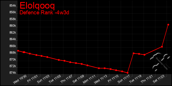 Last 31 Days Graph of Elolqooq