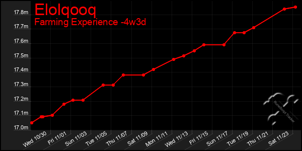 Last 31 Days Graph of Elolqooq