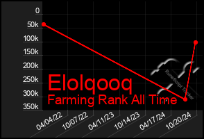 Total Graph of Elolqooq