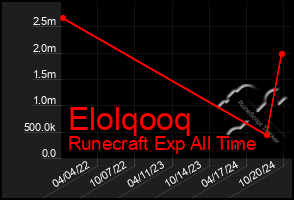 Total Graph of Elolqooq