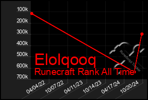 Total Graph of Elolqooq