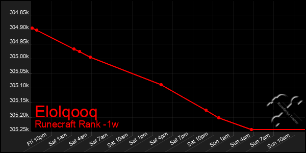 Last 7 Days Graph of Elolqooq