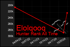 Total Graph of Elolqooq