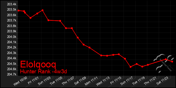 Last 31 Days Graph of Elolqooq