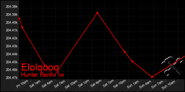 Last 7 Days Graph of Elolqooq