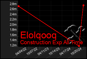 Total Graph of Elolqooq