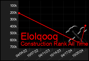 Total Graph of Elolqooq