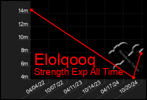 Total Graph of Elolqooq