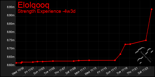 Last 31 Days Graph of Elolqooq