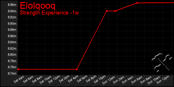 Last 7 Days Graph of Elolqooq