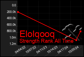 Total Graph of Elolqooq