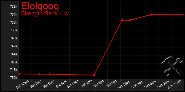 Last 7 Days Graph of Elolqooq