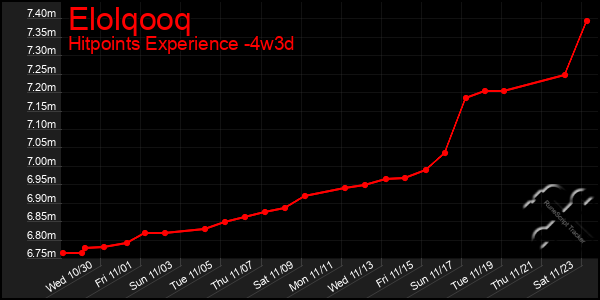 Last 31 Days Graph of Elolqooq