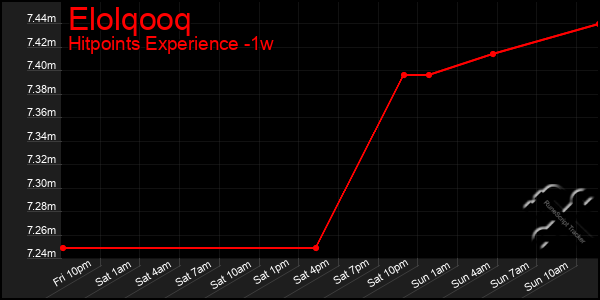 Last 7 Days Graph of Elolqooq