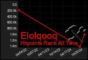 Total Graph of Elolqooq