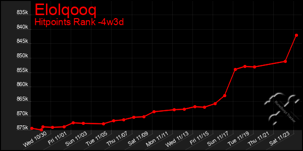 Last 31 Days Graph of Elolqooq