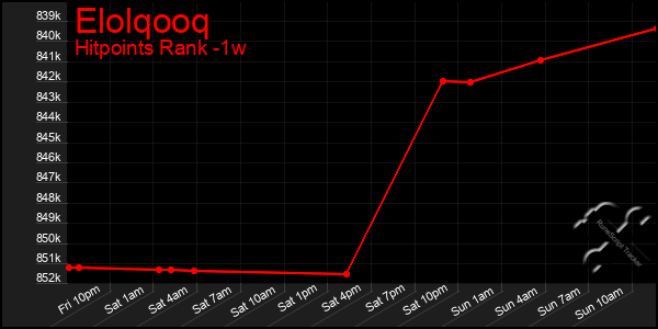 Last 7 Days Graph of Elolqooq