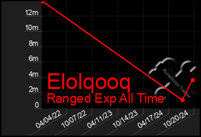 Total Graph of Elolqooq