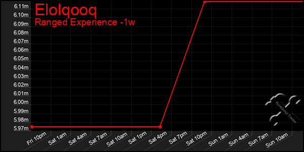 Last 7 Days Graph of Elolqooq