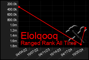 Total Graph of Elolqooq