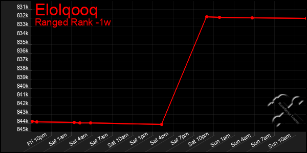 Last 7 Days Graph of Elolqooq