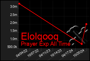 Total Graph of Elolqooq