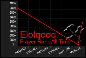 Total Graph of Elolqooq