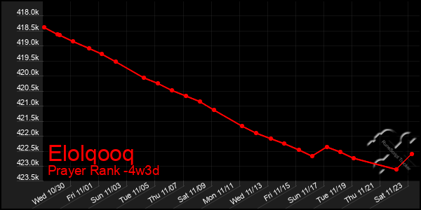 Last 31 Days Graph of Elolqooq