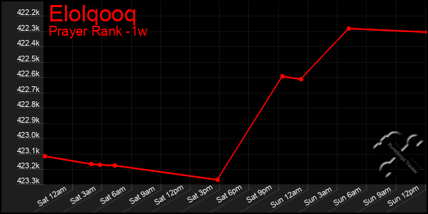 Last 7 Days Graph of Elolqooq