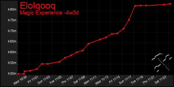 Last 31 Days Graph of Elolqooq