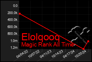 Total Graph of Elolqooq