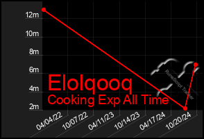 Total Graph of Elolqooq