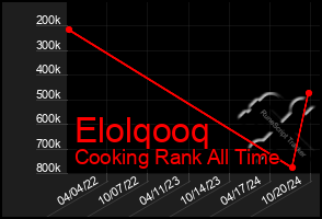 Total Graph of Elolqooq